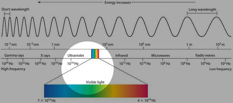 Uv and visible light range