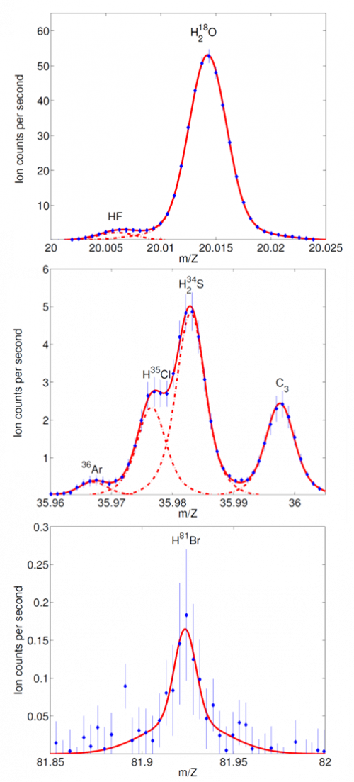 Voorbeelden van DFMS massaspectra met waterstofhalogeniden