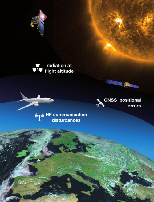 Verhoogde zonneactiviteit kan de stralingsdosis verhogen op vlieghoogten, en communicatie en navigatie signalen verstoren. (PECASUS credits)