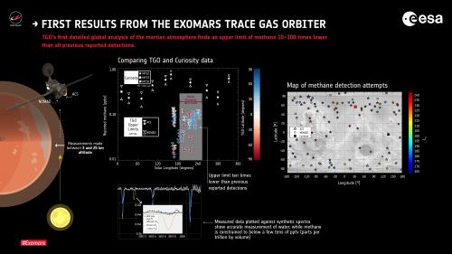 ExoMars Trace Gas Orbiter’s first analysis of the martian atmospher