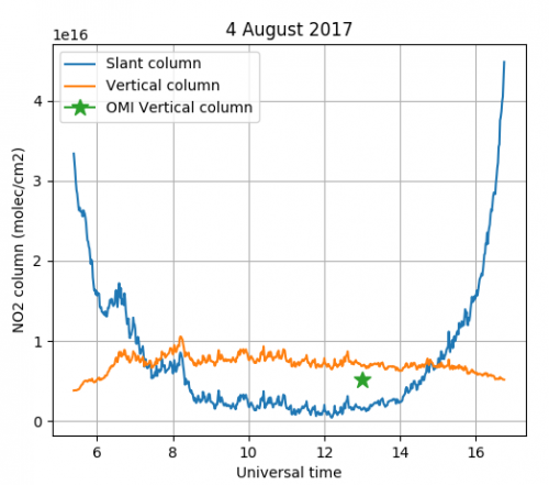 NO2–kolommen gemeten vanop de grond bij Unikin vergeleken met het OMI-satellietinstrument