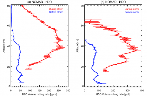 Concentrations de H2O and HDO en fonction de l’altitude avant (courbes bleues) et pendant (courbes rouges) la tempête globale de poussières.