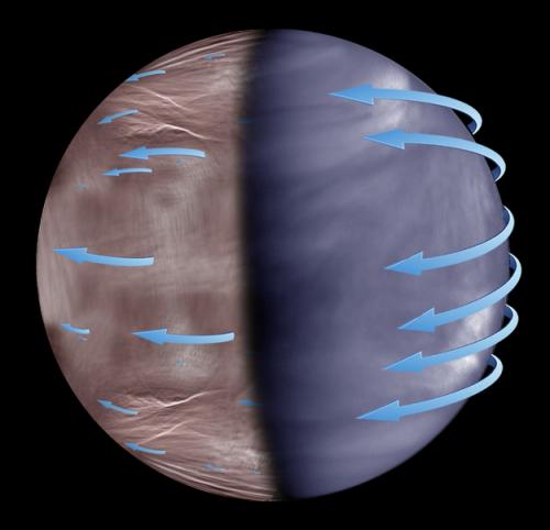 Atmospheric super-rotation illustrated