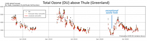 Validation colonne totale ozone Thule (Groenland)