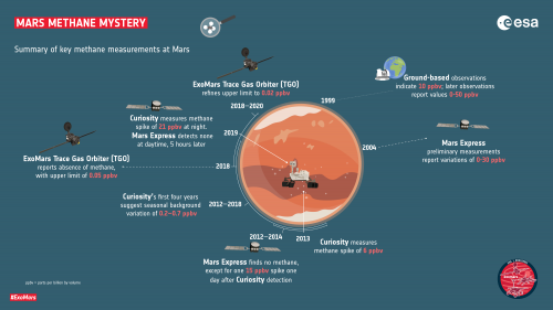 Principales mesures du méthane sur Mars