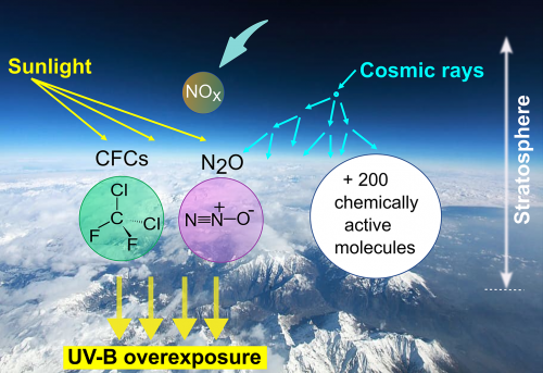 Sunlight Cosmic Rays UV-B in stratosphere