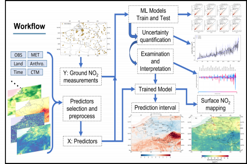 Flux de travail cartographie NO2 apprentissage automatique
