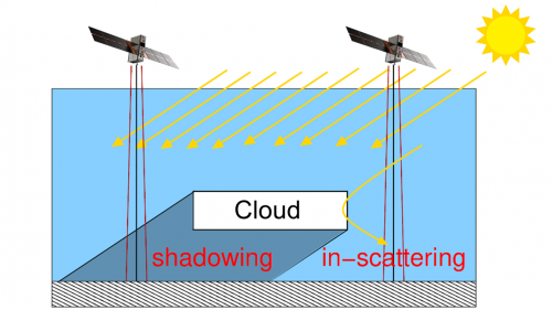 Schéma scénario nuages boîte bi-dimensionnelle