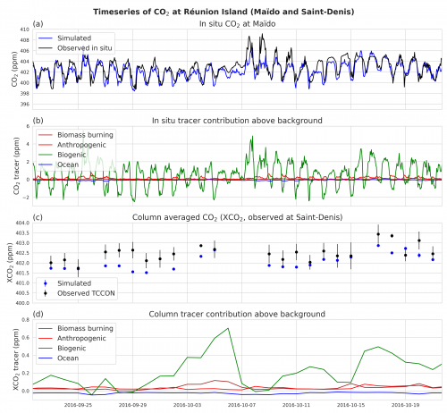 Time series surface and column CO2 concentrations Réunion Island