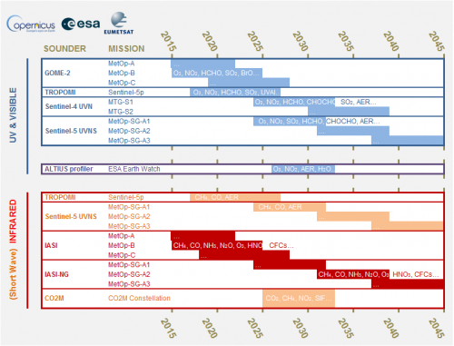 Tabel spectrale bereik van satellietwaarnemingen en waarneembare atmosferische componenten