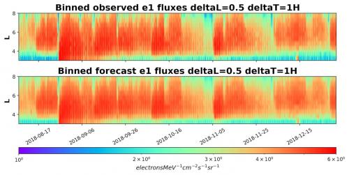 Waargenomen (EPT) en voorspeld (Machine Learning) uurlijkse Log(e1) fluxen