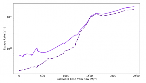 Graph Total Oxygen Escape