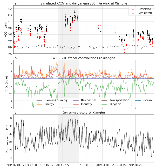 Tijdreeks CO2 Xianghe in juli-augustus 2019