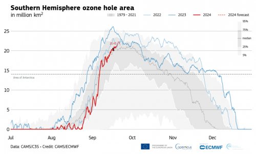 Évolution du trou dans la couche d'ozone au-dessus de l'Antarctique CAMS