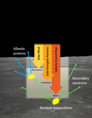 Interaction of energetic particles with the lunar surface on background photo of the Moon