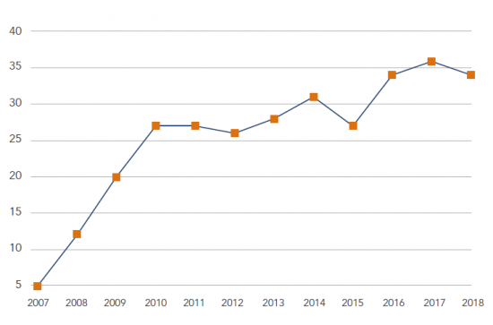 Evolution of non-Belgians at BIRA-IASB.
