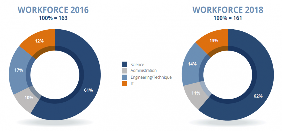 Workforce profile